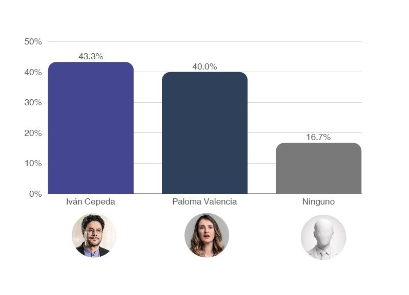 Escenario de segunda vuelta en la encuesta de Guarumo para El Tiempo.