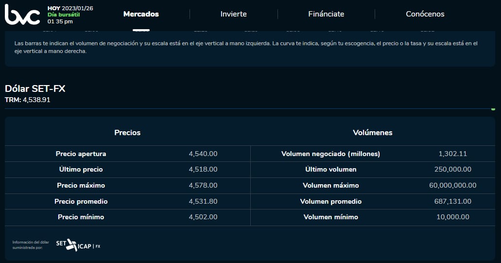 El comportamiento del dólar en Colombia en la jornada del 26 de enero de 2023
