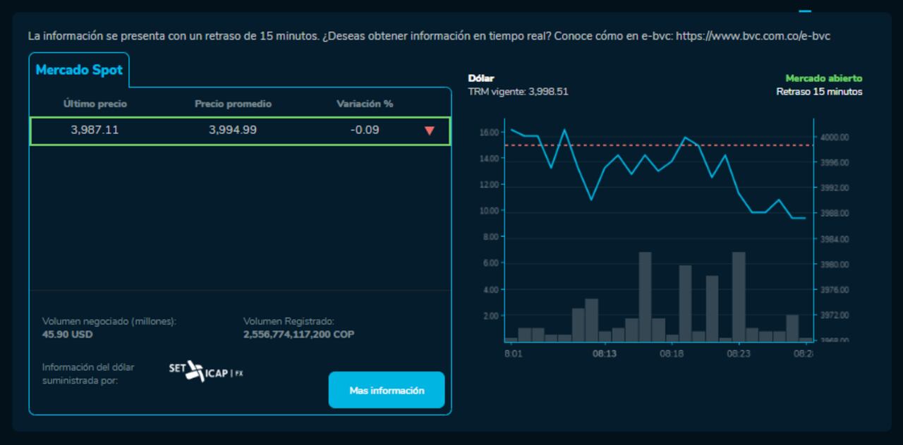 Así abrió el dólar hoy 11 de Diciembre en la BVC