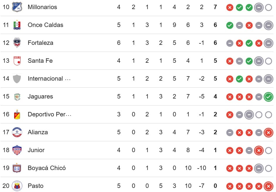 Tabla de la Liga Betplay