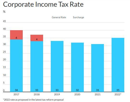 Impuestos a empresas en Colombia