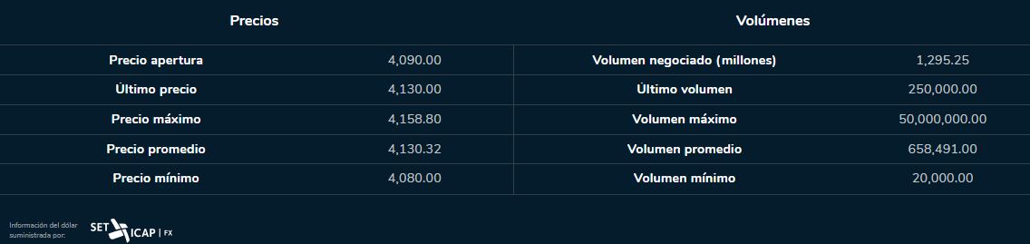 Dólar 16 de agosto 2023. Bolsa de Valores de Colombia.