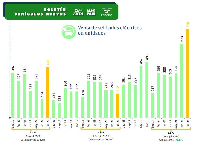 Julio fue un gran mes para el sector automotor. La venta de eléctricos e híbridos sigue teniendo un repunte importante.