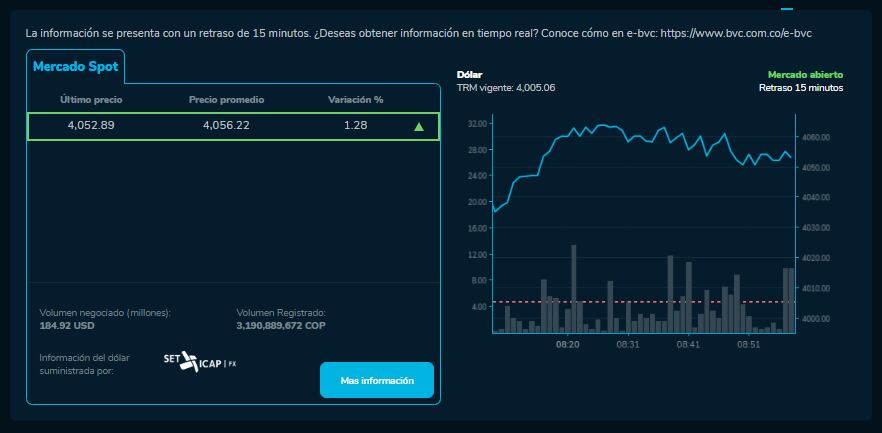 Cómo cerró el precio del dólar para este 8 de Noviembre