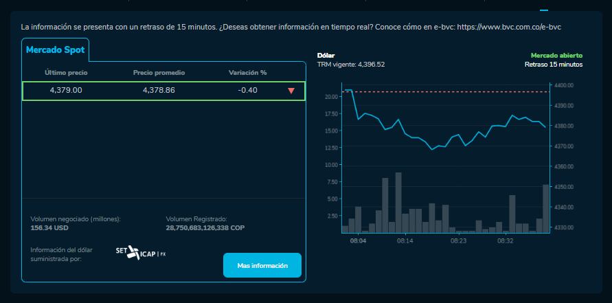 Precio del dólar para este 9 de diciembre en Colombia.