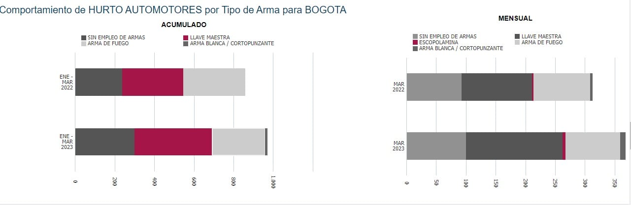 Foto de informe de la Secretaría de Seguridad, Convivencia y Justicia.