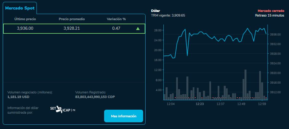 La moneda completó una nueva jornada al alza.