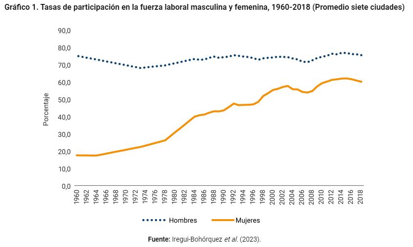 Participación de las mujeres en el mercado laboral. Banco de la República 2023