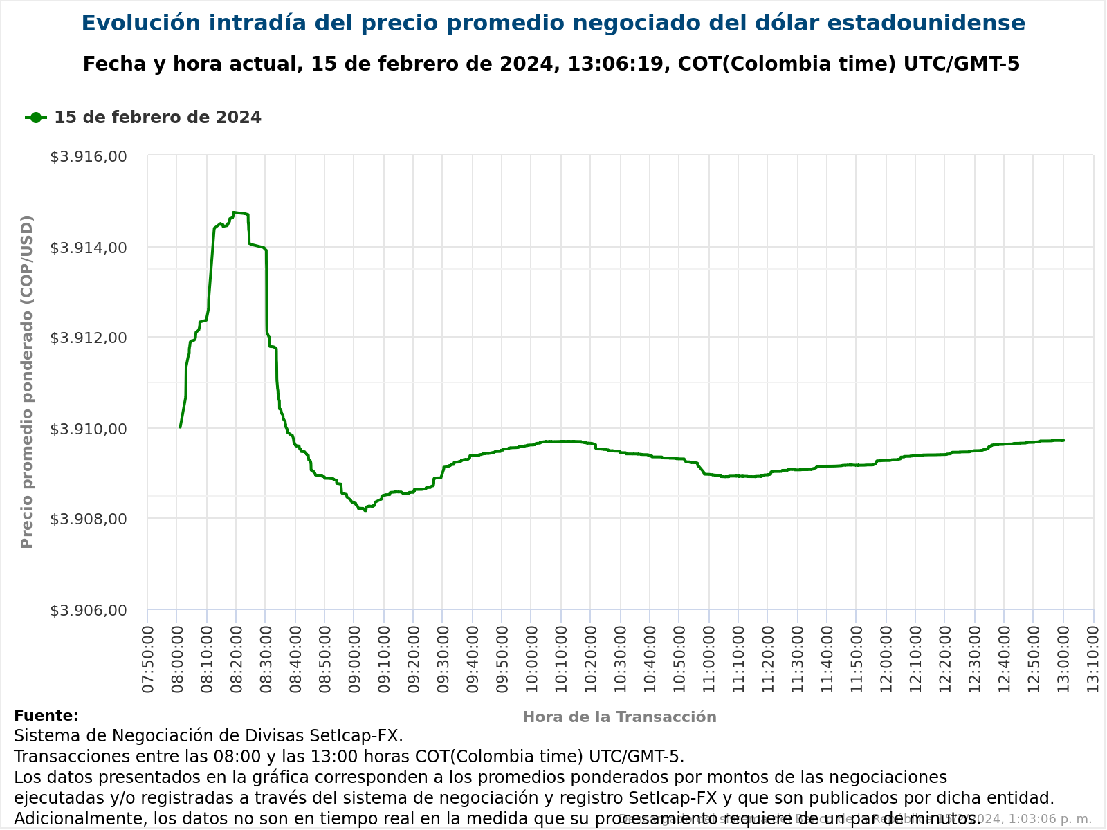 Evolución de la tasa de cambio el 15 de febrero de 2024