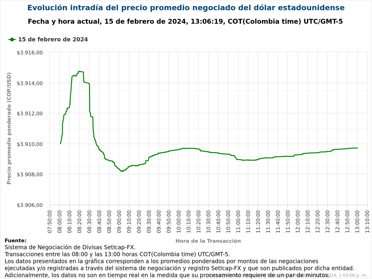 Evolución de la tasa de cambio el 15 de febrero de 2024