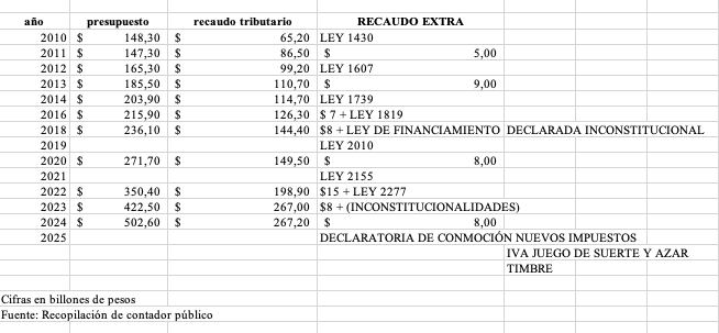 Reformas tributarias en Colombia