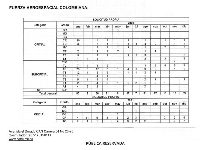Cifras de retiros voluntarios en la Fuerza Aérea.