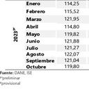 ISE de enero a octubre de 2023