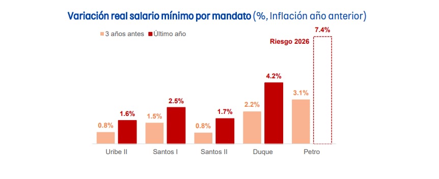 Variación real salario mínimo por mandato