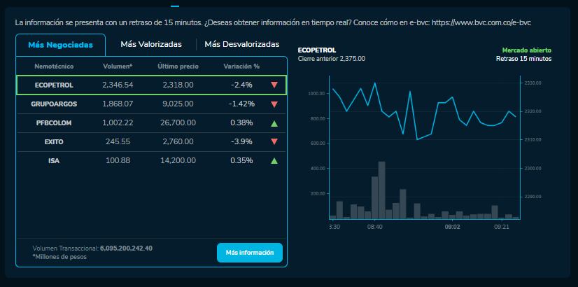 Cómo amanecieron las acciones de Ecopetrol, Bancolombia y más empresas que cotizan en la BVC