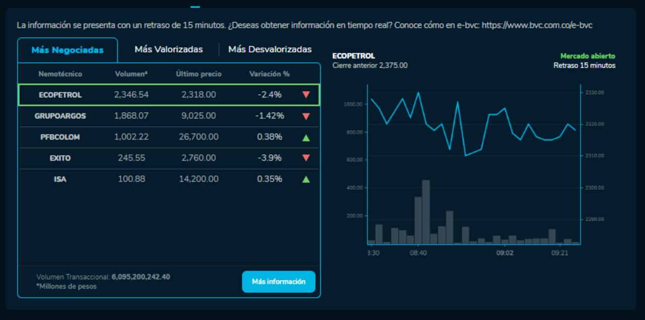 Cómo amanecieron las acciones de Ecopetrol, Bancolombia y más empresas que cotizan en la BVC