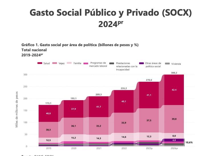 Gasto social público y privado en 2025, según el Dane