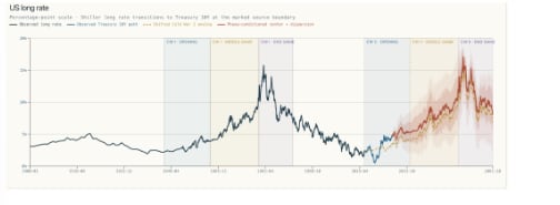 US Long Rate