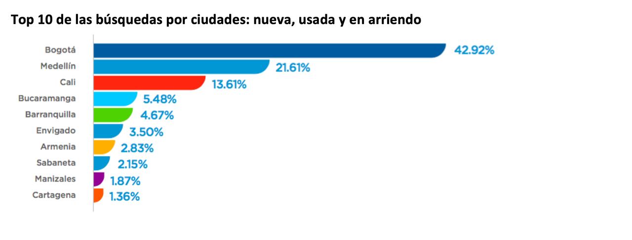 Búsquedas de vivienda
