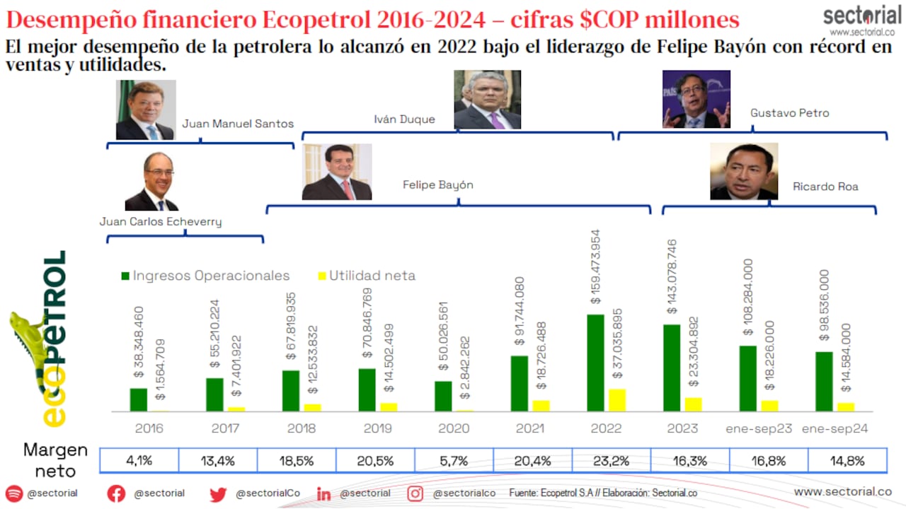 Resultados financieros de Ecopetrol en los últimos 8 años.