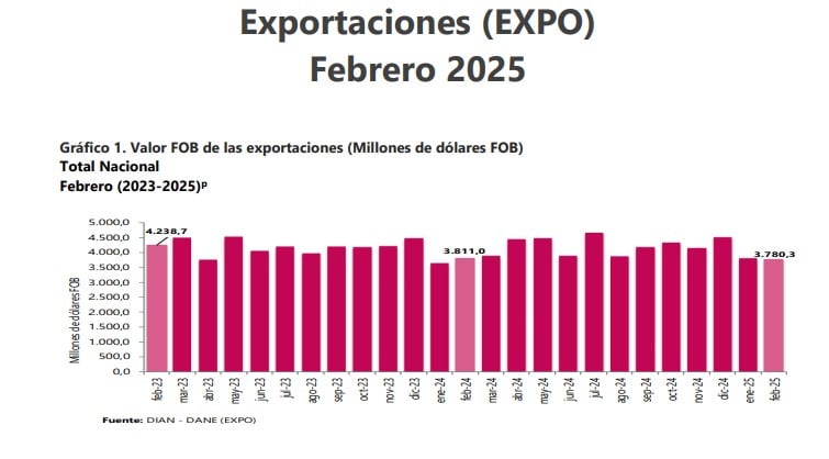 Exportaciones de Colombia en febrero de 2025