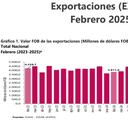Exportaciones de Colombia en febrero de 2025