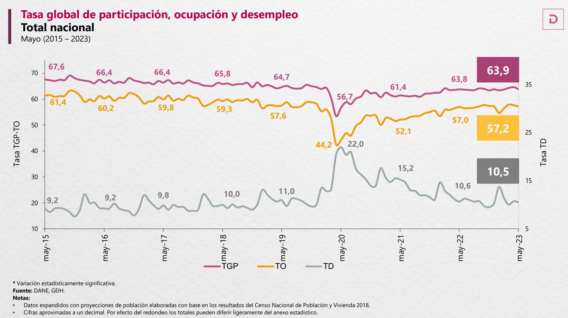 Datos Desempleo mayo - Dane