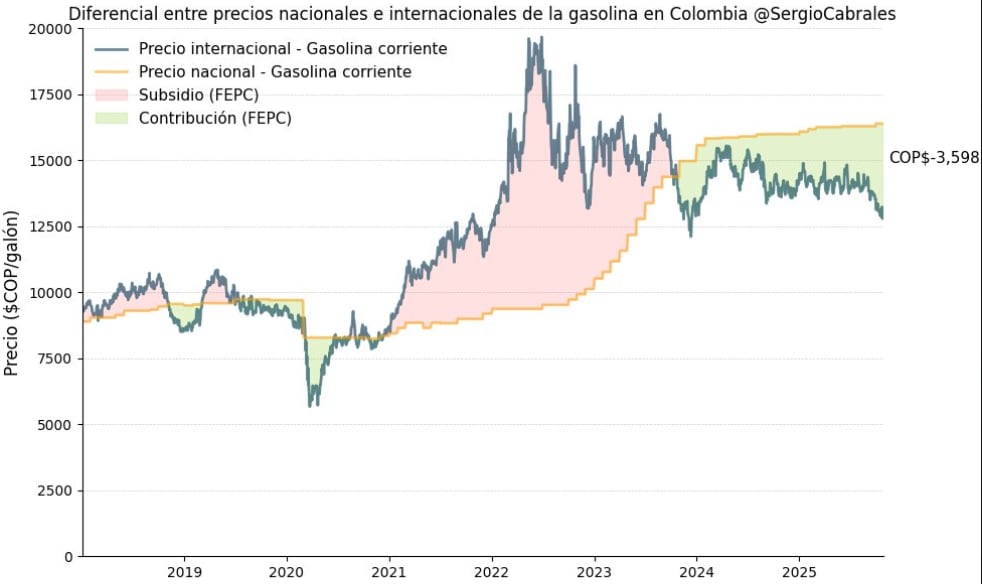 El componente del Fepc que carga el precio de la gasolina.