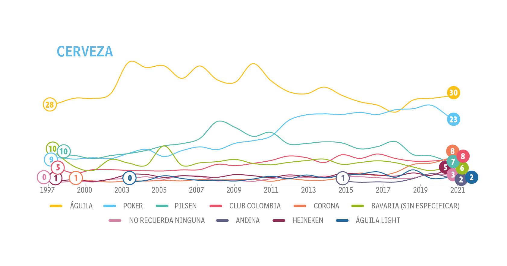 Adultos - Tendencias - Top of Mind
