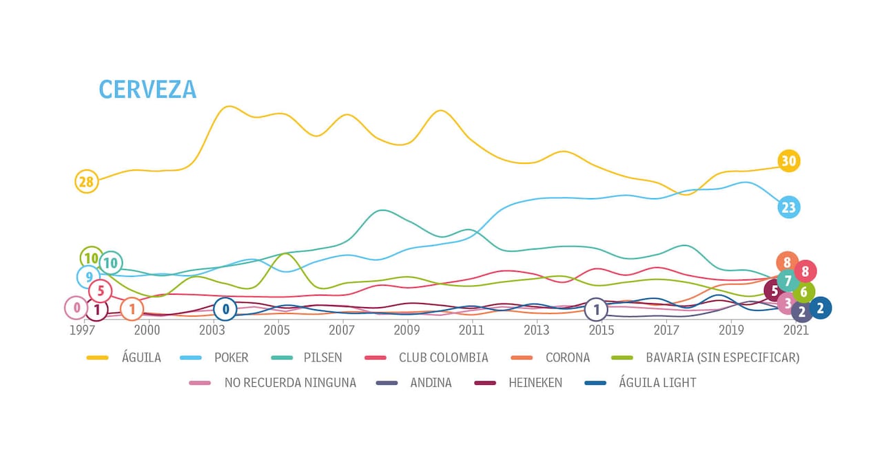 Adultos - Tendencias - Top of Mind