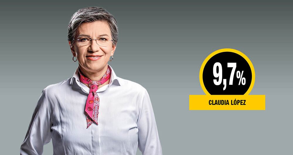 La exalcaldesa de Bogotá, Claudia López, aparece cuarta en las encuestas.