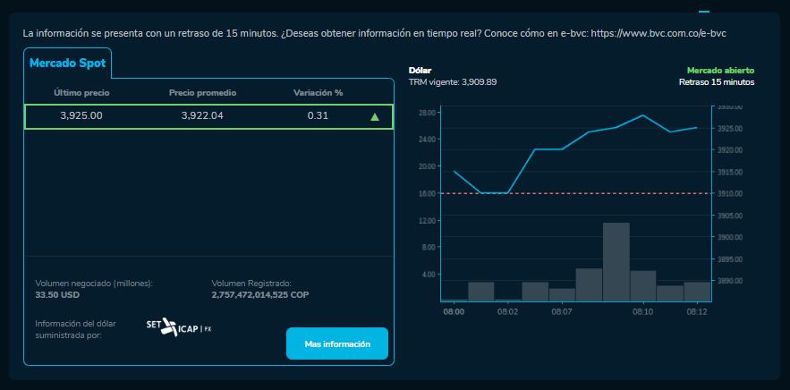 Así abrió el dólar hoy 16 de febrero en la BVC