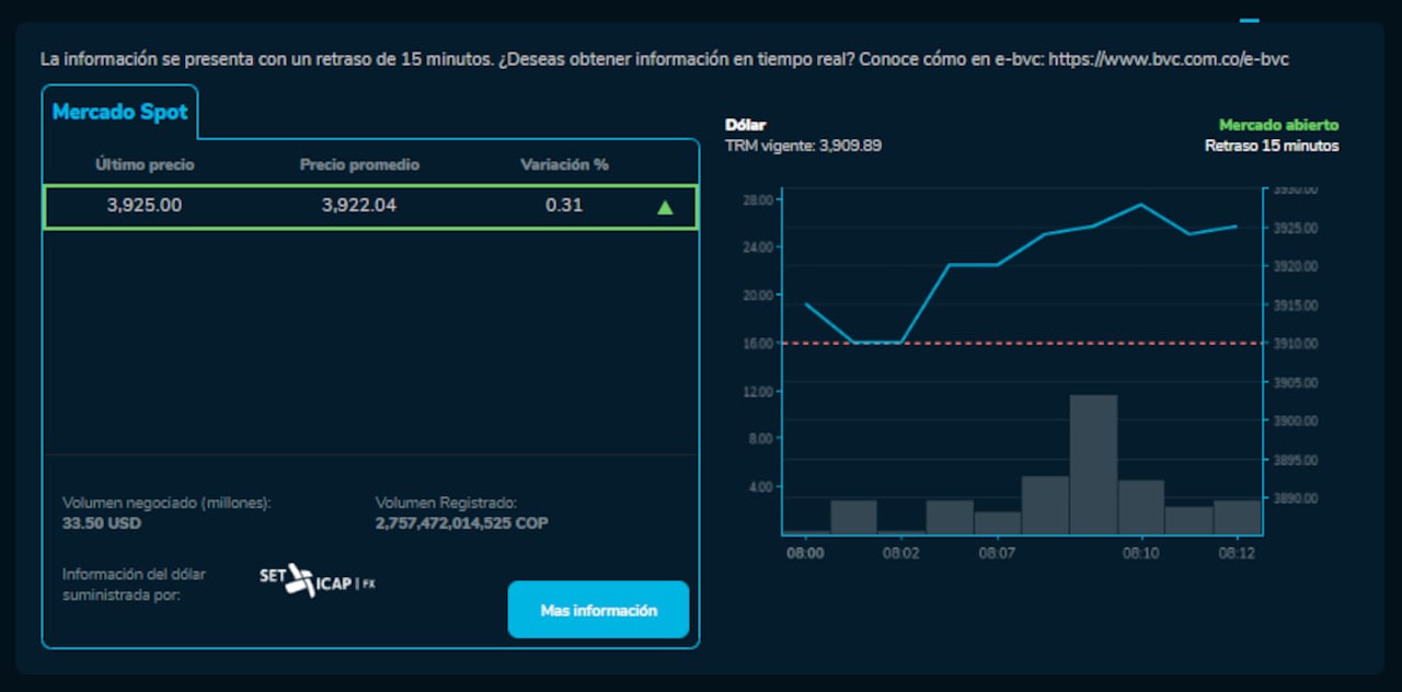 Así abrió el dólar hoy 16 de febrero en la BVC