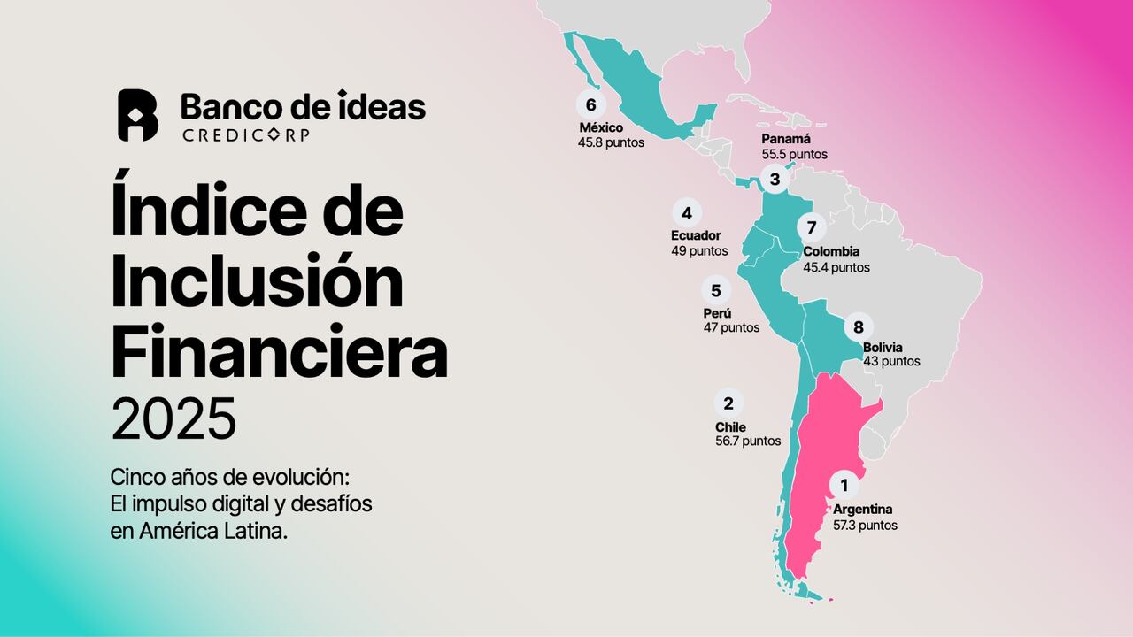 El Índice de Inclusión Financiera 2025 analiza el acceso, uso y calidad percibida de los servicios financieros en ocho países de América Latina.