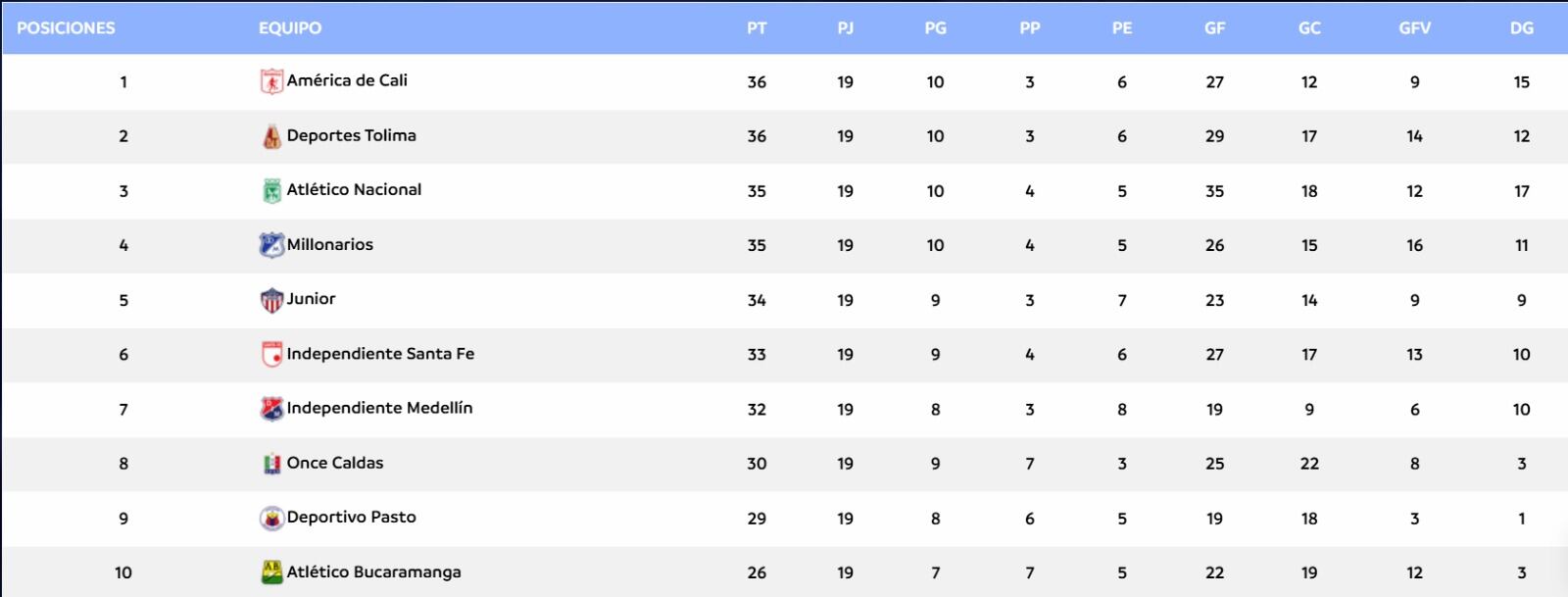 Tabla de posiciones actualizada en la web oficial de Dimayor.