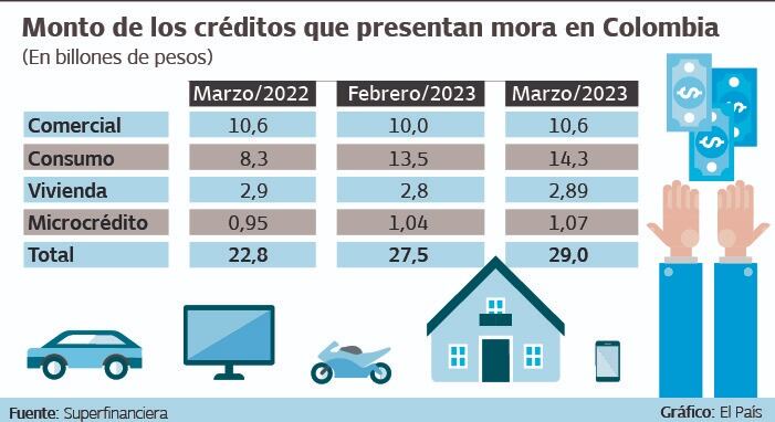 Con 14,3% el crédito de consumo es el segmento que jalona las deudas de los colombianos con los bancos. Gráfico: Superfinanciera. Gráfico: El País