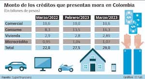 Con 14,3% el crédito de consumo es el segmento que jalona las deudas de los colombianos con los bancos. Gráfico: Superfinanciera. Gráfico: El País