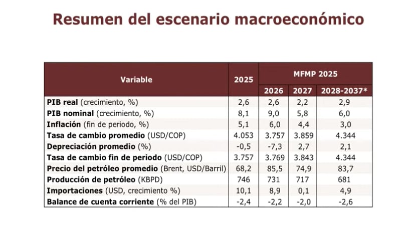 Supuestos macreoconómicos del Gobierno en el Marco Fiscal de Mediano