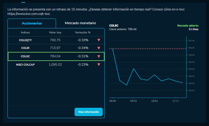 Cómo amanecieron los índices bursátiles el 3 de Noviembre. MSCI COLCAP, COLSC, entre otros.