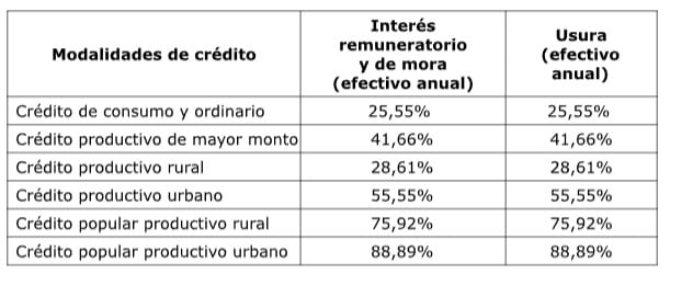 Tasa de usura según tipo de crédito, para junio de 2025.