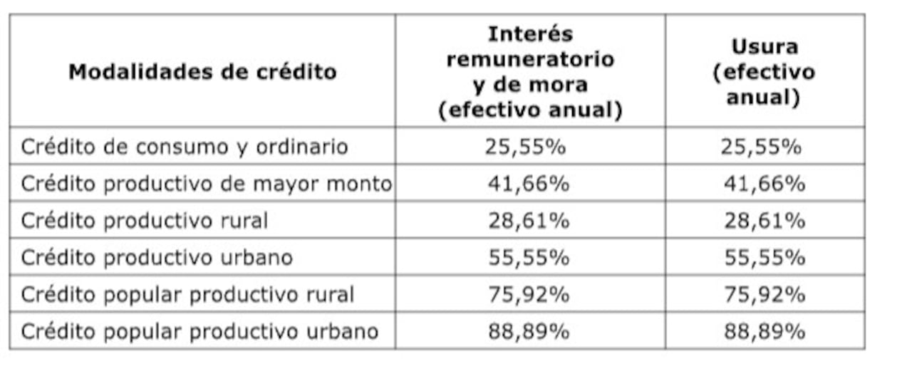Tasa de usura según tipo de crédito, para junio de 2025.