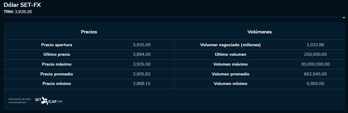 Dólar 18 de septiembre 2023. Bolsa de Valores de Colombia