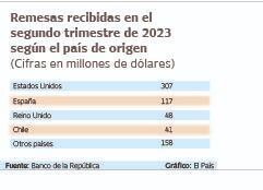Estados Unidos con US$307 millones es el país desde donde llegan más remesas a la región.
Gráfico: El País  Fuente: Banco de la República