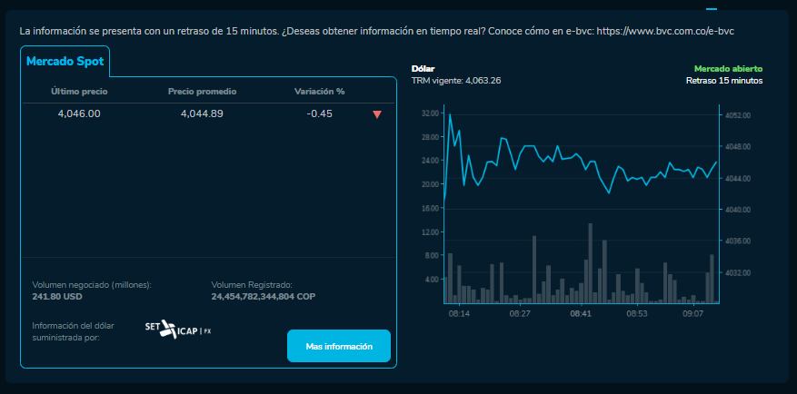 Precio del dólar para este 13 de agosto en Colombia.