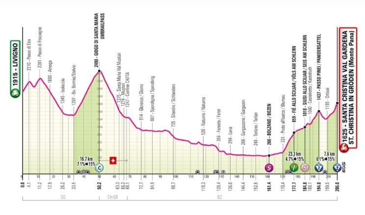 Nuevo perfil de etapa en la jornada 16 del Giro de Italia.v