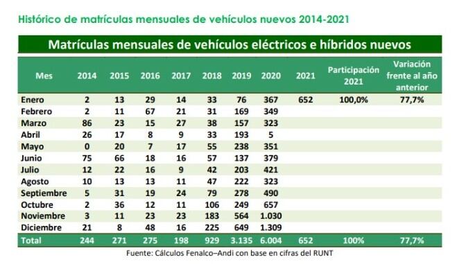 Ventas carros eléctricos histórico. Fenalco.