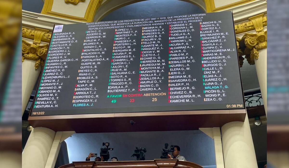 Este dictamen que fue impulsado por el congresista de Fuerza Popular, Hernando Guerra García, obtuvo 33 votos en contra y 25 abstenciones,