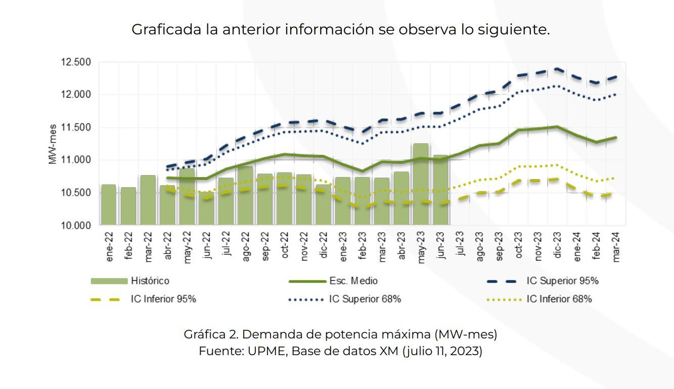 Gráfico Upme - Racionamiento Energía