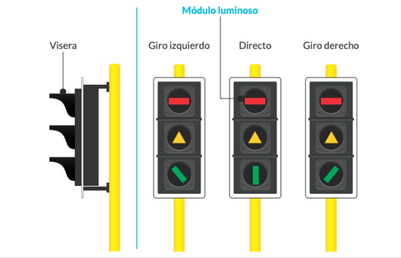 El Nuevo Manual de Señalización contempla la instalación de nuevos semáforos para los carriles exclusivos para buses.