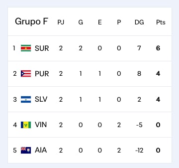 El Salvador, tercera en su grupo rumbo a United 2026